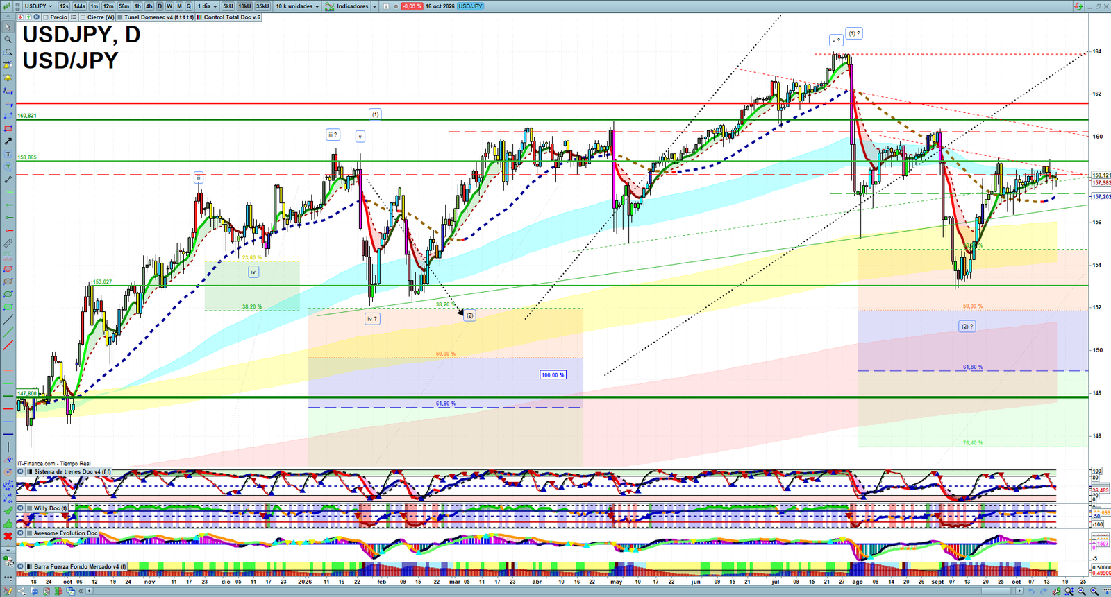 USDJPY daily technical analysis chart showing key levels, price action and possible reaction zones